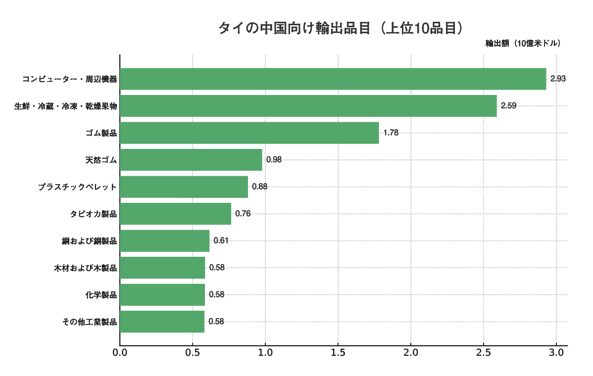 タイの中国向けの輸出品目（上位10品目）