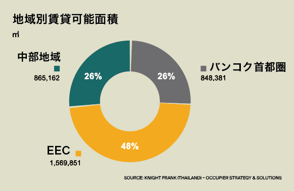 タイの工場　地域別賃貸可能面積