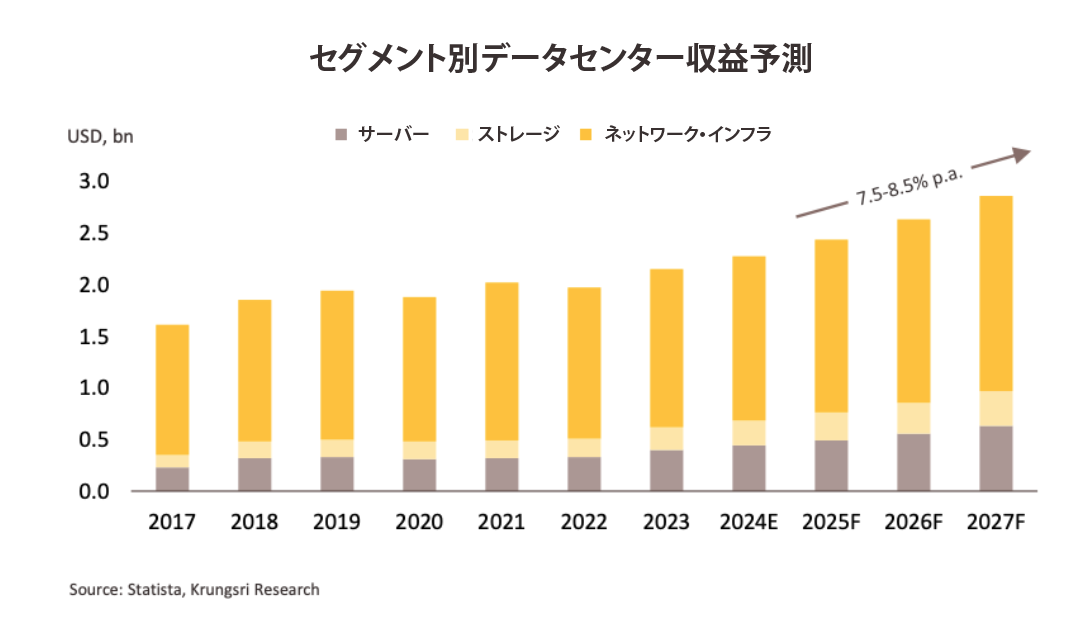 セグメント別データセンター収益予測